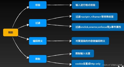 開發中需要防止用戶哪些騷操作 測試鴨通關總結