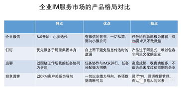 從企業微信、釘釘、班聊、紛享銷客看企業IM服務市場格局與市場調查服務