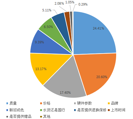 2016年中國二手手機市場調查報告