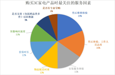 《2022年中國電器服務市場報告》解讀 服務不僅省心，更能省錢