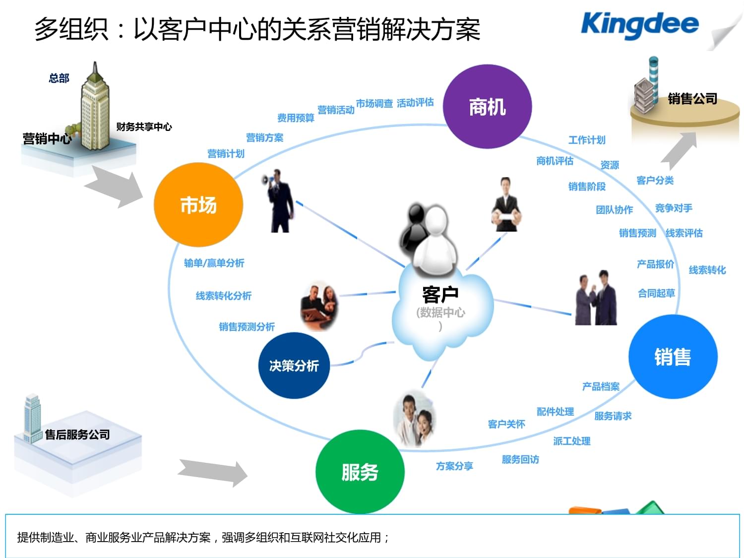 K3+Cloud V5.0產品培訓之CRM模塊深度解析