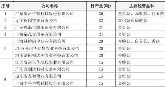 食用菌市場調查報告 產業規模擴大，消費升級引領新趨勢